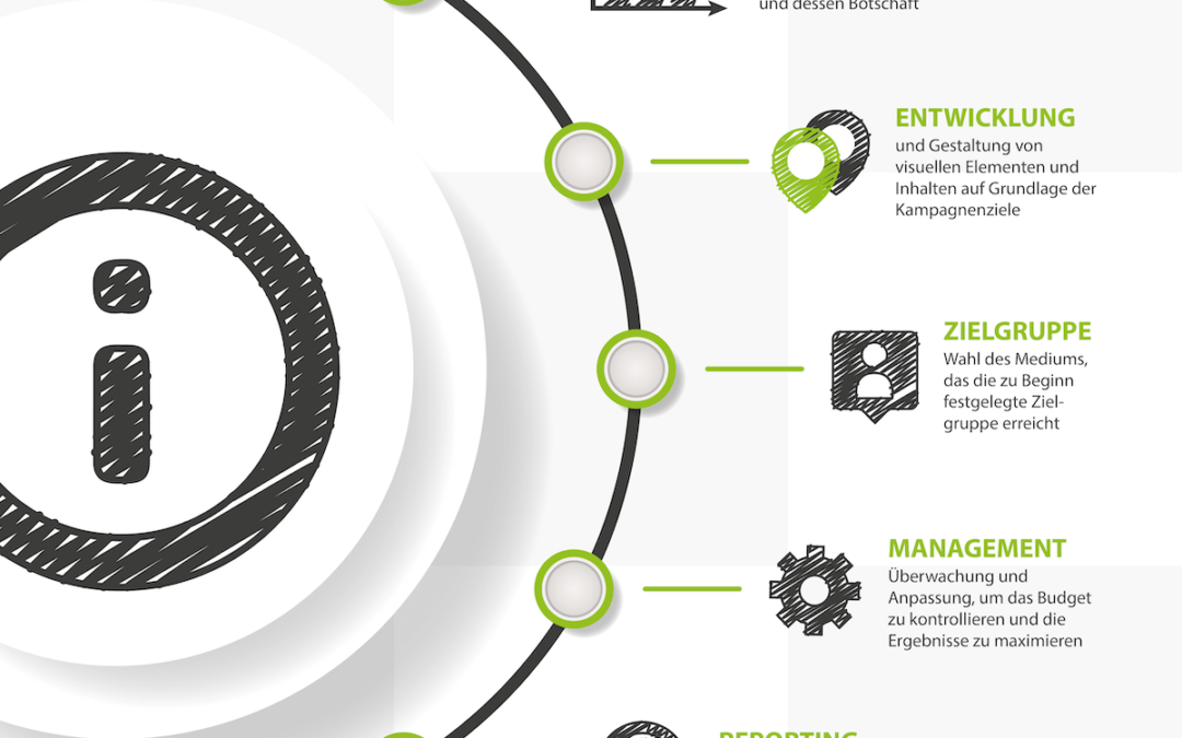 So erreichen wir Ihre Werbeziele in 5 Schritten!
